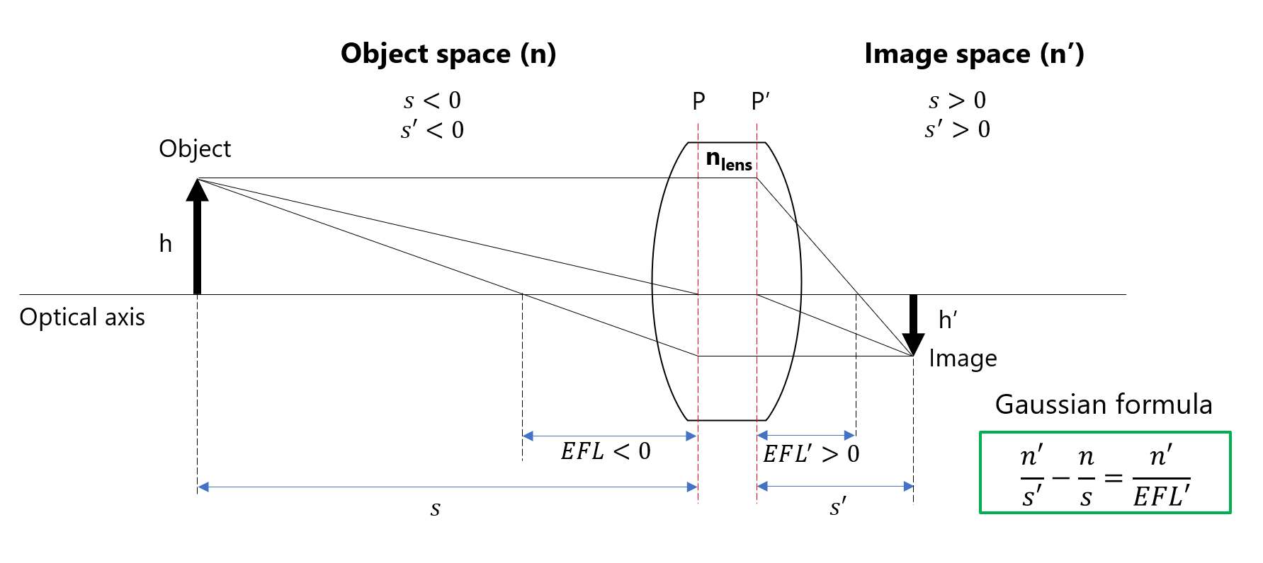 Minsu Oh, Simple Metalens